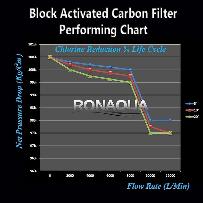 Big CTO Carbon Block Water Filters 4.5" x 10" Whole House Cartridges * WELL-MATCHED with CBC Series, WFHDC8001, EP and EPM Series (4 Pack)