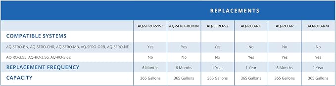 Aquasana Replacement Filter Cartridges (Stages 1 & 3) for OptimH20 Reverse Osmosis Under Sink Water Filter System - Not Compatible with SmartFlow systems - AQ-RO3-R