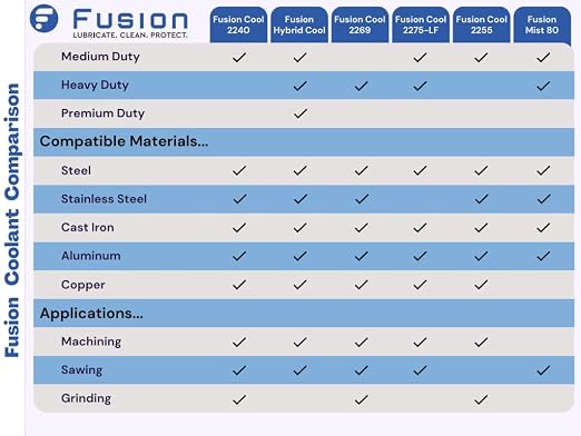 Machining, Grinding, and Cutting Fluid | Fusion Cool 2240 | General Purpose Coolant, Cutting Oil and Machine Shop Operations | Semisynthetic (5 Gallon)