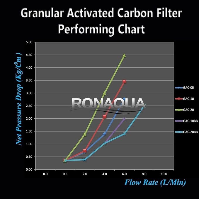 10" x 4.5" Big Granular Activated Carbon Filter Cartridge WELL-MATCHED with CBC Series, WFHDC8001, EP and EPM Series (Pack of 12)