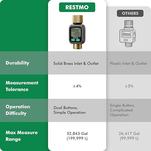 RESTMO Water Flow Meter with Dual Zone Display Screen, Brass Inlet & Outlet Water Meter, ±4% Accuracy, Measure Gallon/Liter Consumption and Flow Rate for RV, Garden Hose, Sprinkler & Nozzle Sprayer