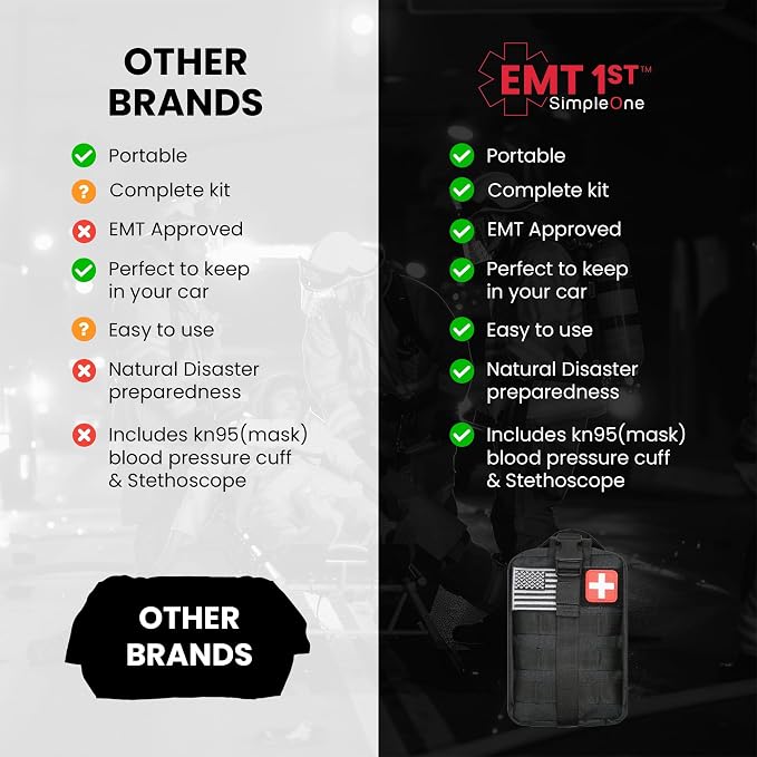 EMT 1st 250 Pcs Emergency Responder First Aid Kit with 30 Unique Items & Mylar Blankets Large First aid kit for car, Travel & Home - Emergency Bag for Hiking, Camping, Backpacking and Outdoor