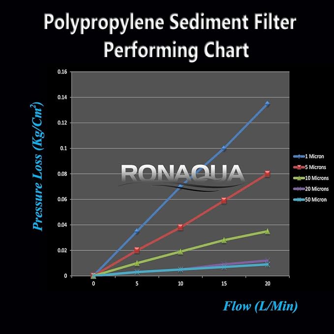 Ronaqua 10" x 4.5" Big Sediment Replacement Water Filter Cartridge, 1 Micron, NSF Certified, for Whole House, Compatible with RFC-BBSA, W15-PR, WFHD13001B, GXWH35F, HF45-10BLBK10PR and AP817, 6 Pack