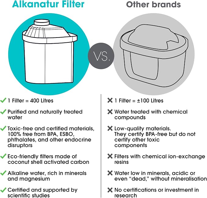 Alkanatur Pack of 3 Low Emission Water Filters ā Hydrogen Ionizes ā Removes Chlorine Heavy Metals Adds Magnesium pH 9 ā Toxic Free Cartridges