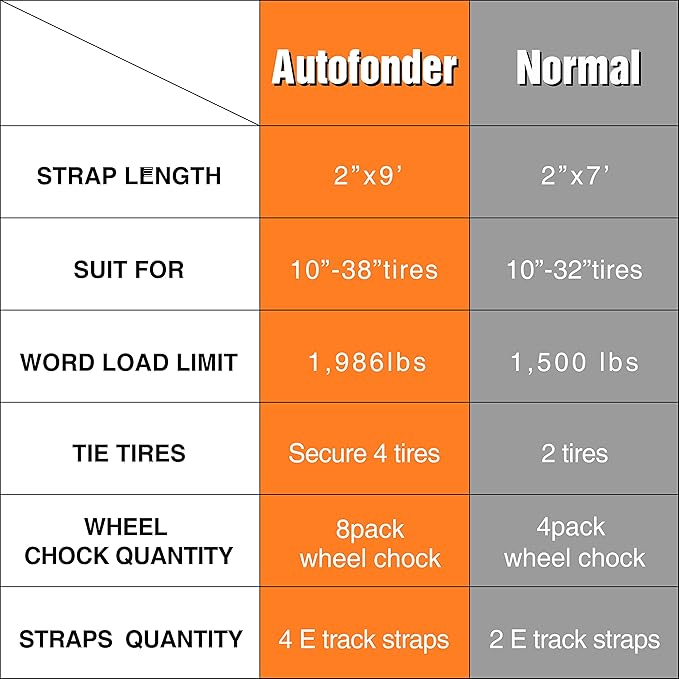 Wheel Chock Tie Down Kit (4500lb Break Strength) Heavy Duty Trailer Tire Straps System for ATV, UTV, Lawn Mower & More - Ratchet Tie Downs Accessories with E Track for Four Wheeler | 2"x9' E-track Ratchet Straps,8 Pack Steel Wheel Blocks,Compatible wit...