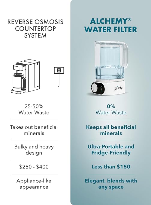 Piurify Compact 50 OZ Countertop Electric Water Filter Pitcher + 6-Month Filter | Removes 99% of Lead, Microplastics, PFAS & Chlorine | Carbon Block & UltraFiltration Technology | NSF Verified
