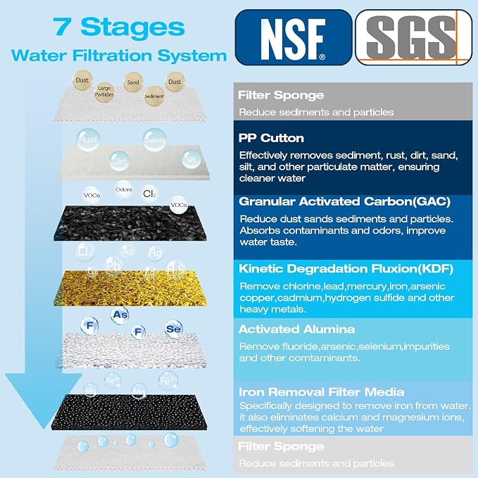 H&G Lifestyles 4.5" x 20" 3 Stage Whole House Water Filter Replacement | Iron & Manganese Reducing Cartridges, GAC KDF, PP Cutton Cartridges,Compatible with DGD-5005-20, WGB32BM,EP20-BB,FP25B