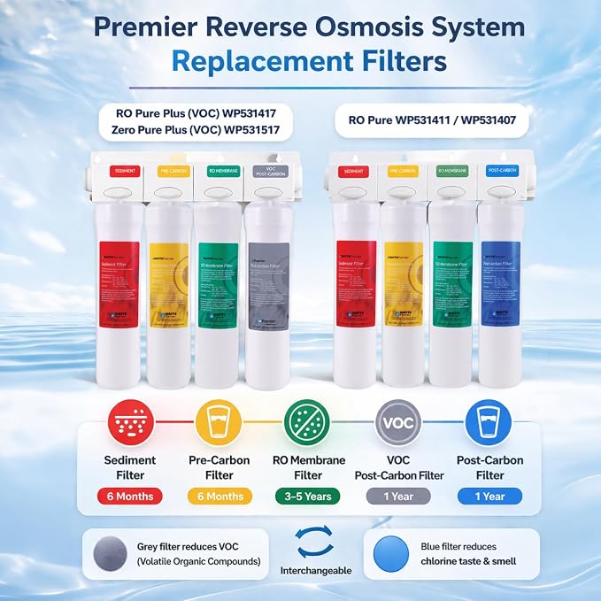 Watts Premier Annual RO Pure Plus 5-Pack Filtration Kit for 4 Stage Pure Plus/Zero Pure Plus Reverse Osmosis System, Push Button Water Filter Replacement, 2 Sediment Filters, 2 Carbon Pre-Filters, VOC