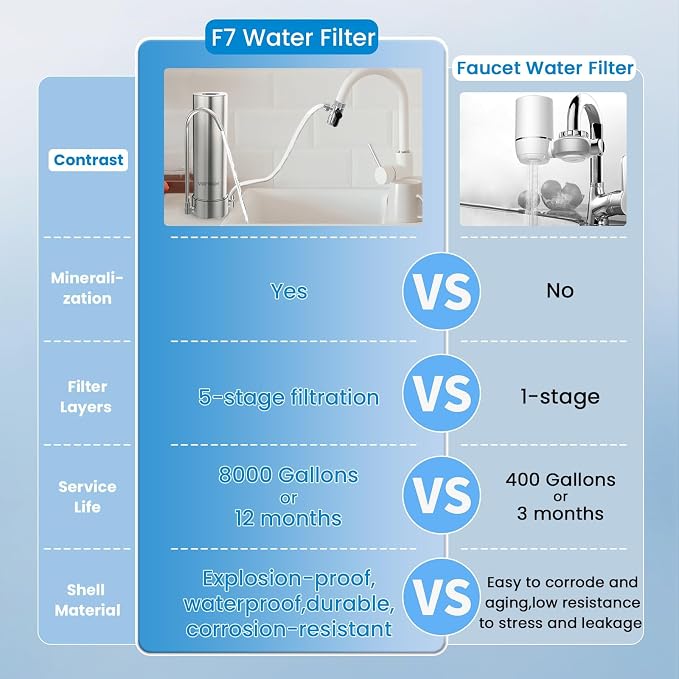 Vortopt F7 Countertop Water Filter System, Rapid Flow, 5 - Stage Filtration | 6 - 8Months or 8000 Gallons Long-Life, Reduces Chlorine, Heavy Metals, Bad Odors, add Mineral Material - Includes 1 Filter.