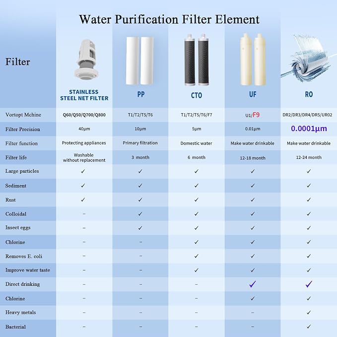VORTOPT F9 Countertop Water Filter, Direct Connect Water Filtration System | 0.01μm Filtration Reduces PFOA/PFOS, Chlorine, Heavy Metals & Bad Odors, Includes C2 and UF Filter.