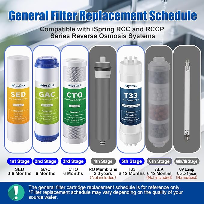 F7 NSF Certified 1-Year Replacement Filter Cartridge Pack Compatible with iSpring RCC7AK, 7-Count for Standard 5-Stage RO System, Without RO Membrane & Alkaline Remineralization Filter