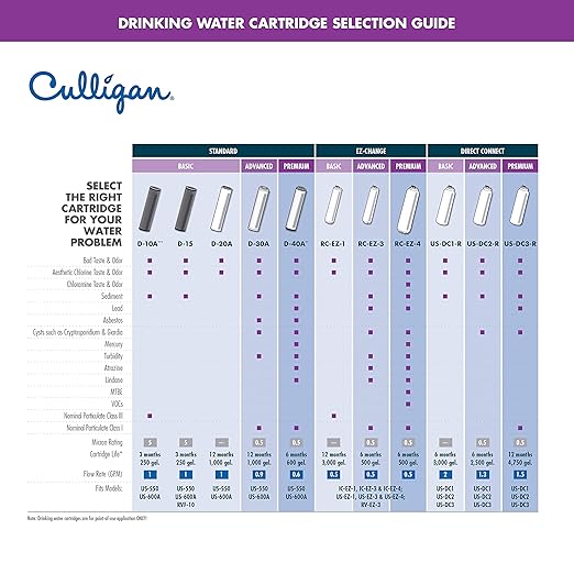 Culligan RC-EZ-4 Premium Water Filtration Replacement Cartridge for Under-Sink, Refrigerator, & RV Systems - EZ Change Water Filter System (500 Gallon Life) (Pack of 2)