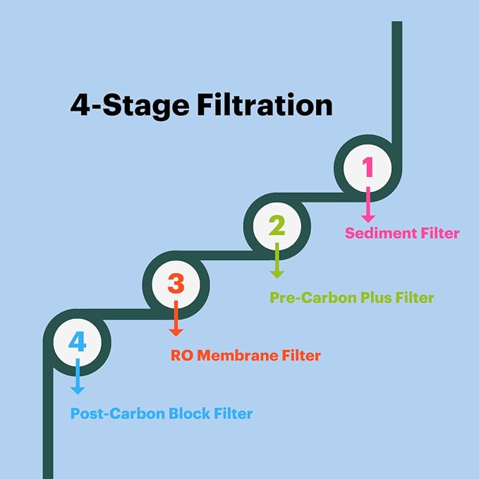 Brondell RF-20 Water Filter Replacement for Circle, Sediment and Carbon Block, Under Sink Reverse Osmosis Filtration System, Lasts 6 Months