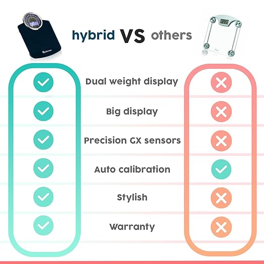 Hybrid Bathroom Scale - Analog & Digital Display, Accurate to 400 lbs | See weight on both an analog dial and digital LCD at once. Wide glass platform, accurate to 0.2 lbs, batteries included.