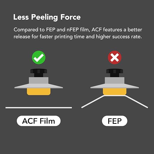 phrozen 3pcs ACF Film High Durability Dual Surfaces, Less Peeling Force Compatible with Sonic Mini,Sonic Mini 4K, Sonic Mini 8K, Sonic Mini 8K S (160 * 235mm)