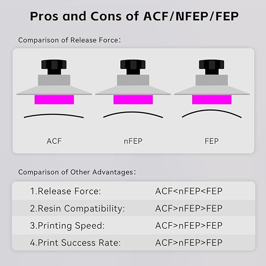 UniTak3D Photon Mono M5S/M5S Pro/M7 Pro/Saturn 3 Ultra ACF Release Film 3Pcs 10.1 Inch Fast FEP Film for High Speed Printing,Suitable for ANYCUBIC Fast 12K 14K Resin 3D Printer-278x190(mm)