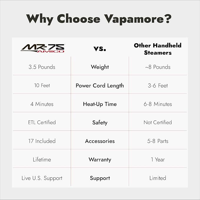 Vapamore MR-75 Amico Handheld Steam Cleaner, Professional-Grade, Italian-Designed Chemical-Free Portable Steam Cleaner for Pet Accidents, Floors, Tile, Grout, Auto, Jewelry & More