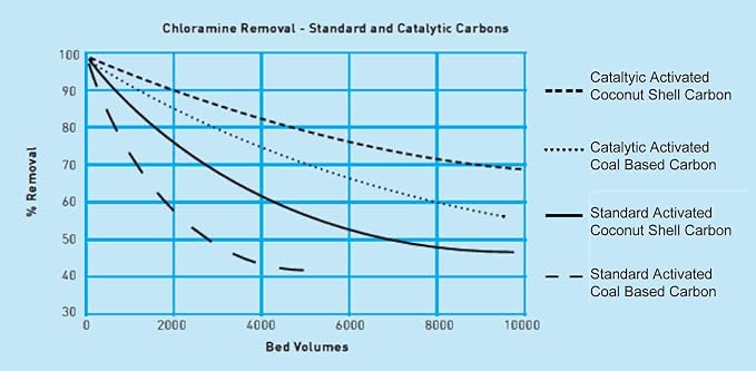 Catalytic Carbon 5 Lbs Bulk Water Filter/Air Filter Refill Granular Catalytic Coconut Shell Carbon 12x40 Mesh - Removes Chloramines, Chlorine, Taste, Odor, Hydrogen Sulfide