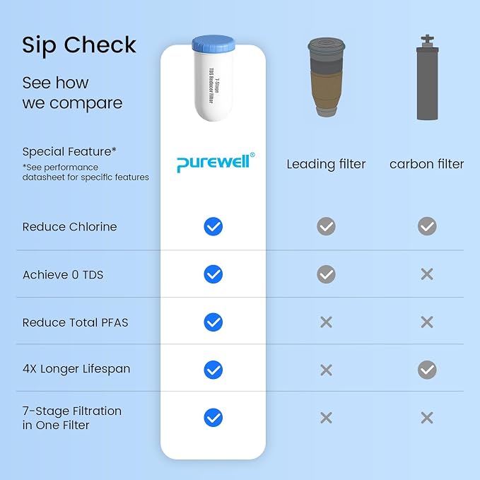 Purewell 0 TDS 7-Stage Water Filter Replacement for Zero Pitcher, Purewell SF series system, 100Gal Long-Lasting, NSF Certified to Reduce TDS, Total PFAS, Mercury& Heavy Metals, Chlorine (1 Pack)