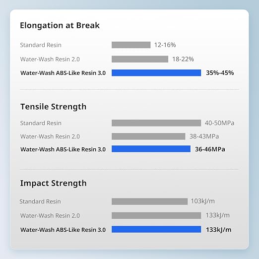 ANYCUBIC Water Washable ABS-Like Resin 3.0 Bundle, 3D Printer Resin, High Toughness and High Precision, Easy to Post-Process, Low Odor, Wide Compatibility for All LCD 3D Printers (White, 4kg)