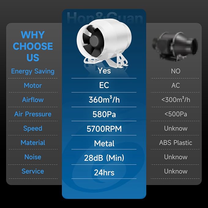 Hon&Guan PRO 4 Inch Inline Duct Fan - 212 CFM with Quiet EC Motor & Speed Controller, Ventilation Exhaust Fan for Heating Cooling, Grow Tents, Hydroponics (White&Black)