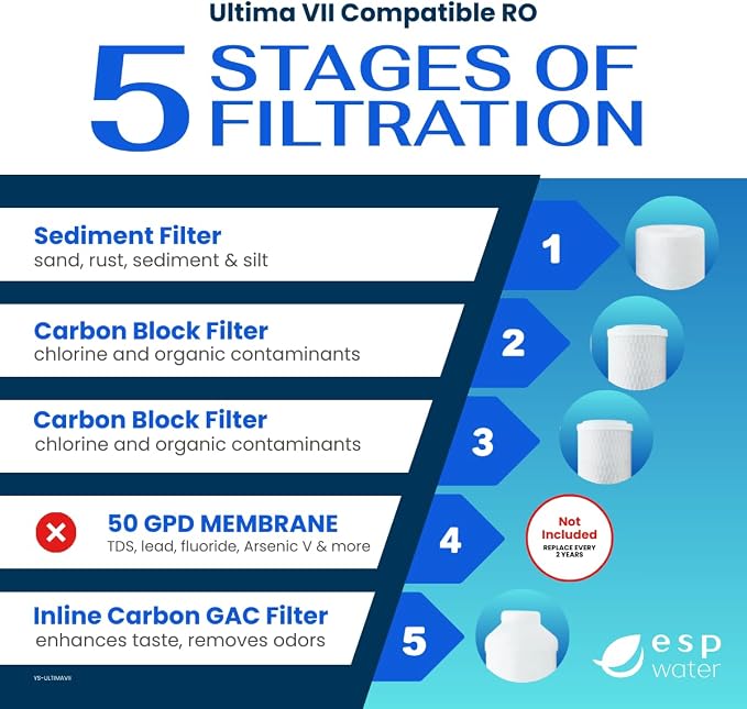 Ultima VII Compatible 5-Stage RO Filter Kit – Annual Replacement Filters for Ultima 7 Reverse Osmosis System – RO Membrane Not Included – Change Every 6 to 12 Months