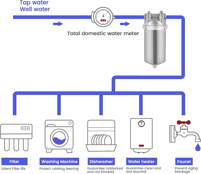 NSF/ANSI 42 Stainless Steel Whole House Water Filter Housing, 5" x 2.5" Sediment Water Filter System for Heavy Duty, Well & City Water, 1" NPT Port, Drain Valve Style C(Square Head)