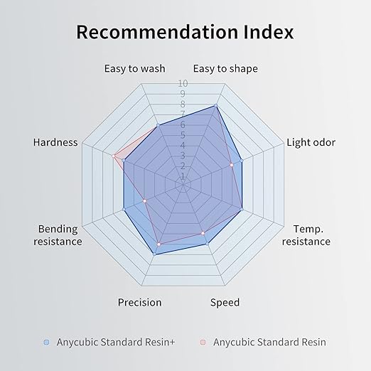ANYCUBIC Upgraded Standard 3D Printer Resin, 405nm SLA Fast UV-Curing Resin, High Precision & Rapid Photopolymer for 8K Capable LCD/DLP/SLA 3D Printing (Grey, 1000g)