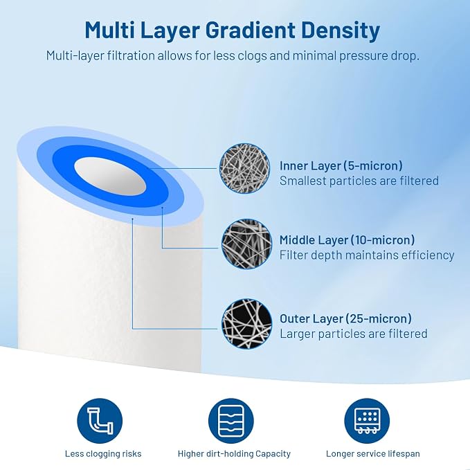 10 x 4.5 Whole House Water Filter Replacement Cartridge, 5 Micron Polypropylene & 5 Micron Pleated Sediment Filter - 6 Pack