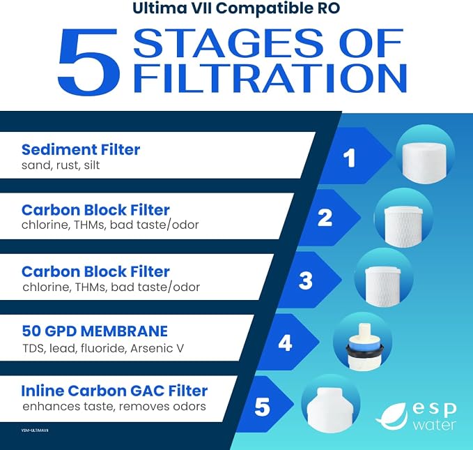 Ultima VII 5 Stage Reverse Osmosis Water Filter Kit - Compatible with Ultima 7 RO System, Includes 50 GPD RO Membrane Element Essentials - Annual Replacement Change Every 6 to 12 Months