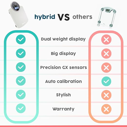 Hybrid Bathroom Scale - Analog & Digital Display, Accurate to 400 lbs | See weight on both an analog dial and digital LCD at once. Wide glass platform, accurate to 0.2 lbs, batteries included.