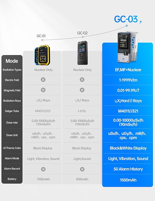 【Upgraded Version】FNRSI GC-03 Geiger Counter Nuclear Radiation Detector, Portable 3-in-1 Meter for Real-Time NR/EMF/EF Monitoring, w/Alarm, Color Screen, GM Tube (0.01μSv/h Range)