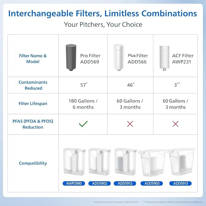 PHILIPS 1 Pack Pro Filter Cartridge ADD569, Replacement Filter Cartridge | Reduces 57 impurities & 99% of Lead, for Philips Water Filter Pitcher ADD5902/ADD5903/ADD5912/ADD5913, 6-Month/180-Gallon