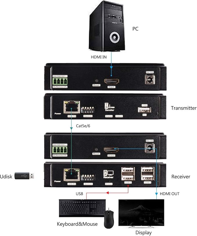 Basicolor 4K PoE HDMI KVM Extender Over IP, USB Ethernet Extender Over Cat5 Cat6 up to 328ft(100m), Plug & Play Lossless & Near Zero Latency, Support Point to Point & TX RX Team Connection