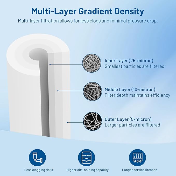 1 Micron 20" x 4.5" PP Whole House Water Filter Cartridge, 2 Pack | Sediment Water Filter Replacement for DGD-2501-20, CFDGD2501-20BB, SDC-45-2001, FP25B, PD1-20BB, FPMB-BB1-20, SDF-45-2001