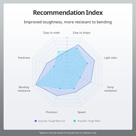 ANYCUBIC Tough Resin 2.0, 3D Printer Resin with Upgraded High Toughness and High Precision, 365-405nm Fast Curing 3D Resin for 4K 8K LCD/DLP/SLA 3D Printing (Clear, 1kg)