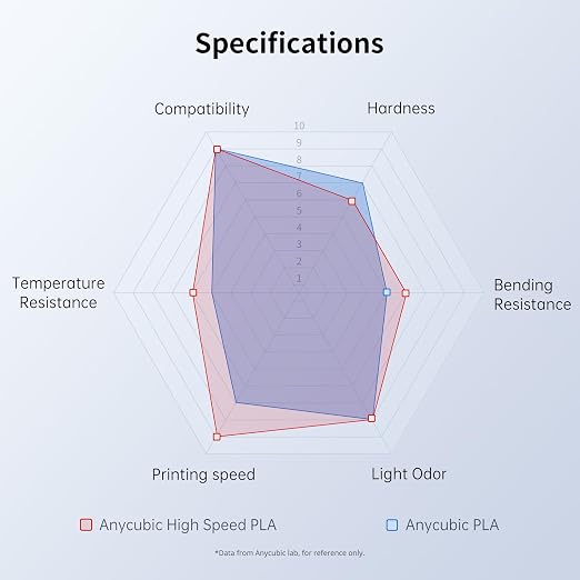 ANYCUBIC High Speed 3D Printer Filament 1.75mm, Print Up to 10X Faster, Rapid PLA Filament with High Prints Quality, Dimensional Accuracy +/- 0.02mm, Fit Most FDM 3D Printers, 1KG Spool, Texture Grey