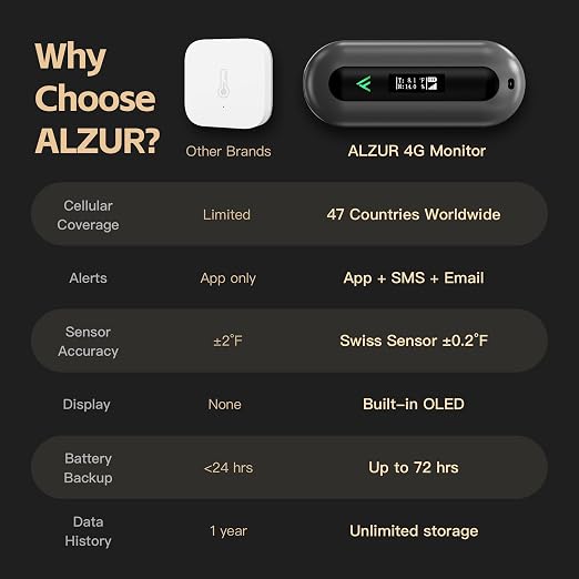 Cellular Temperature Monitor for RV Pet Safety – 4G Remote Temperature, Humidity & Power Outage Monitor for Vacation Home & Server Room | App Controlled | No WiFi | 2 Year Subscription Included | Swiss-Precision Sensor with 30-Second Updates for Faster...