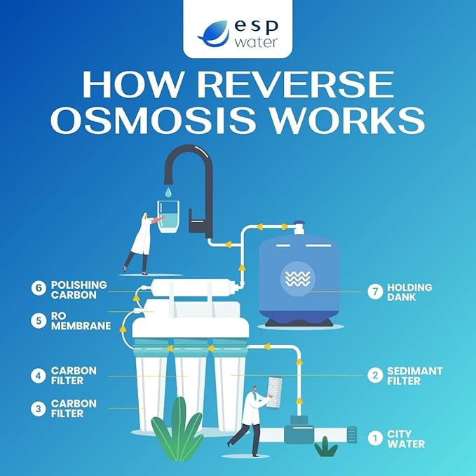 Ultima VII 5 Stage Reverse Osmosis Water Filter Kit - Compatible with Ultima 7 RO System, Includes 50 GPD RO Membrane Element Essentials - Annual Replacement Change Every 6 to 12 Months