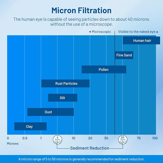 1 Micron 20" x 4.5" PP Whole House Water Filter Cartridge, 2 Pack | Sediment Water Filter Replacement for DGD-2501-20, CFDGD2501-20BB, SDC-45-2001, FP25B, PD1-20BB, FPMB-BB1-20, SDF-45-2001