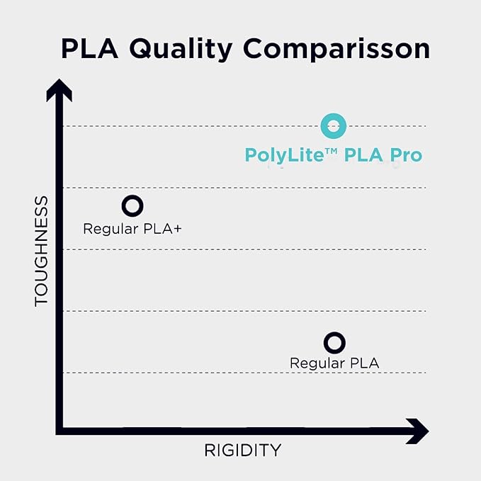 Polymaker PLA PRO Filament 1.75mm 1kg, Tough & High Rigidity Yellow 3D Printing Filament, PolyLite PLA PRO High Speed, Print with Most 3D Printers