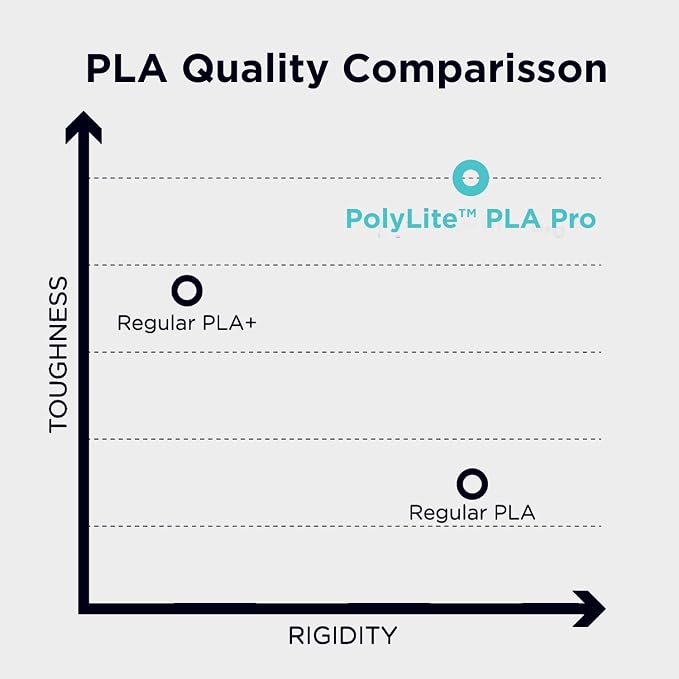 Polymaker PLA PRO Filament 1.75mm 3kg, Tough & High Rigidity Black 3D Printing Filament, PolyLite PLA PRO High Speed, Print with Most 3D Printers