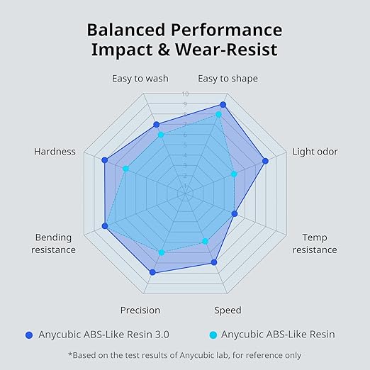 ANYCUBIC ABS-Like Resin 3.0, 3D Printer Resin with Enhanced Strength and Toughness, High Precision and Minimal Shrinkage, Wide Compatibility for All LCD Resin 3D Printers (Clear, 4kg)
