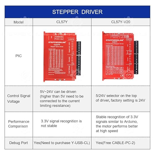 STEPPERONLINE Closed Loop Stepper Motor 1 Axis CNC KIT 3.0 Nm/424.92oz.in 5.0A Nema 23 Motor with 1.5 Meter Cables & 0-7.0A 24-50VDC Closed Loop Stepper Driver CL57Y-V20