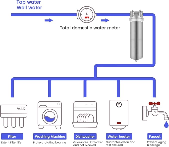 NSF/ANSI 42 Stainless Steel Whole House Water Filter Housing, 10" x 2.5" Sediment Water Filter System for Heavy Duty, Well & City Water, 3/4" NPT Port, Drain Valve Style C(Square Head)