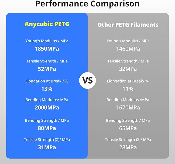 ANYCUBIC PETG Filament 1.75mm, 3D Printer Filament, Dimensional Accuracy +/- 0.02mm, Exceptional Toughness, Print with Most FDM 3D Printers, 1KG Reusable Spool, Classic Red