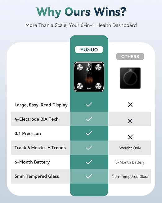 YUHUO Smart Scale for Body Weight, 4-Electrode BIA Body Composition Scale with High Precision, Large LED Display, Digital Bathroom Scale for BMI, Body Fat, Muscle Mass, 18 Metrics Sync APP, 400lb