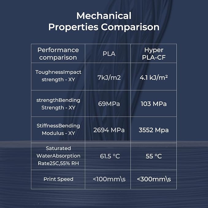 Creality PLA Carbon Fiber Filament 1.75mm-Halloween Gifts, Hyper PLA-CF 3D Printer Filament with Matte Finish for 50-300mm/s High-Speed Printing, Dimensional Accuracy +/-0.03mm