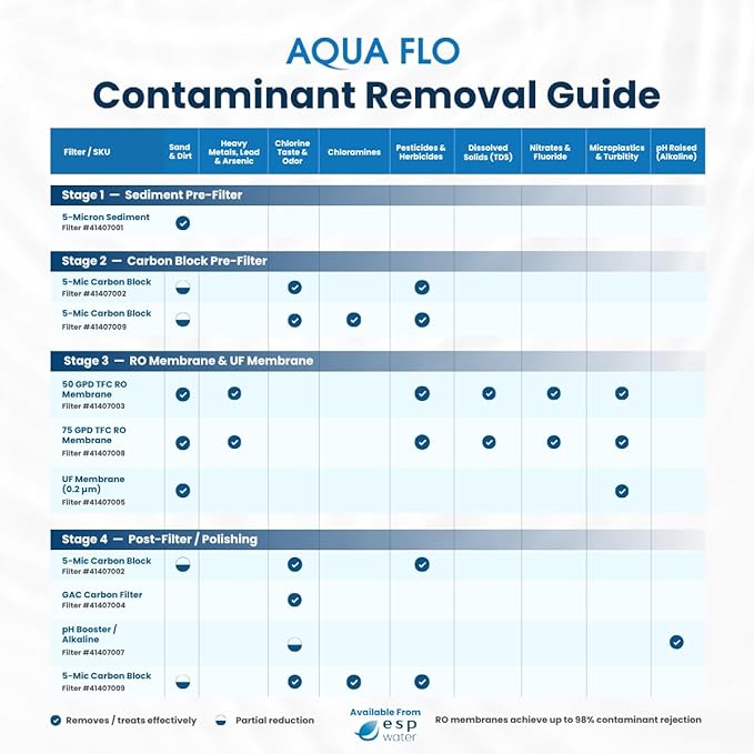 Aqua Flo 41407003 Quick Change 50 GPD TFC RO Membrane – For Aqua Flo Platinum QCRO 4-Stage Reverse Osmosis System – Reduces TDS, Enhances Taste – Easy Twist & Lock Installation