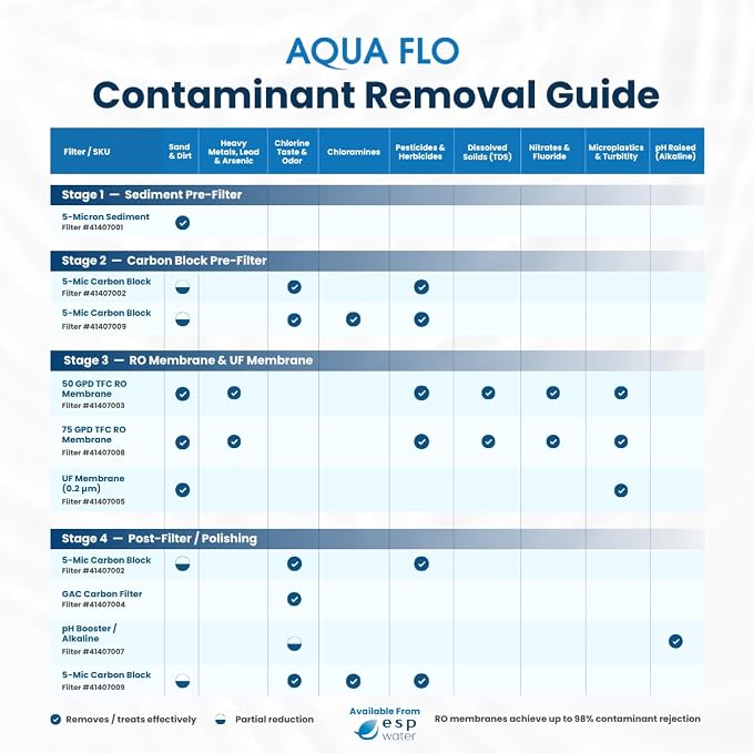 Aqua Flo Carbon Block Filter 1 Micron 41407009 – Quick-Change Replacement for Aqua Flo Platinum QCRO & QCUF 4-Stage Systems – Reduces Chlorine, Taste, Odor – Polishing or Pre-Filter Cartridge